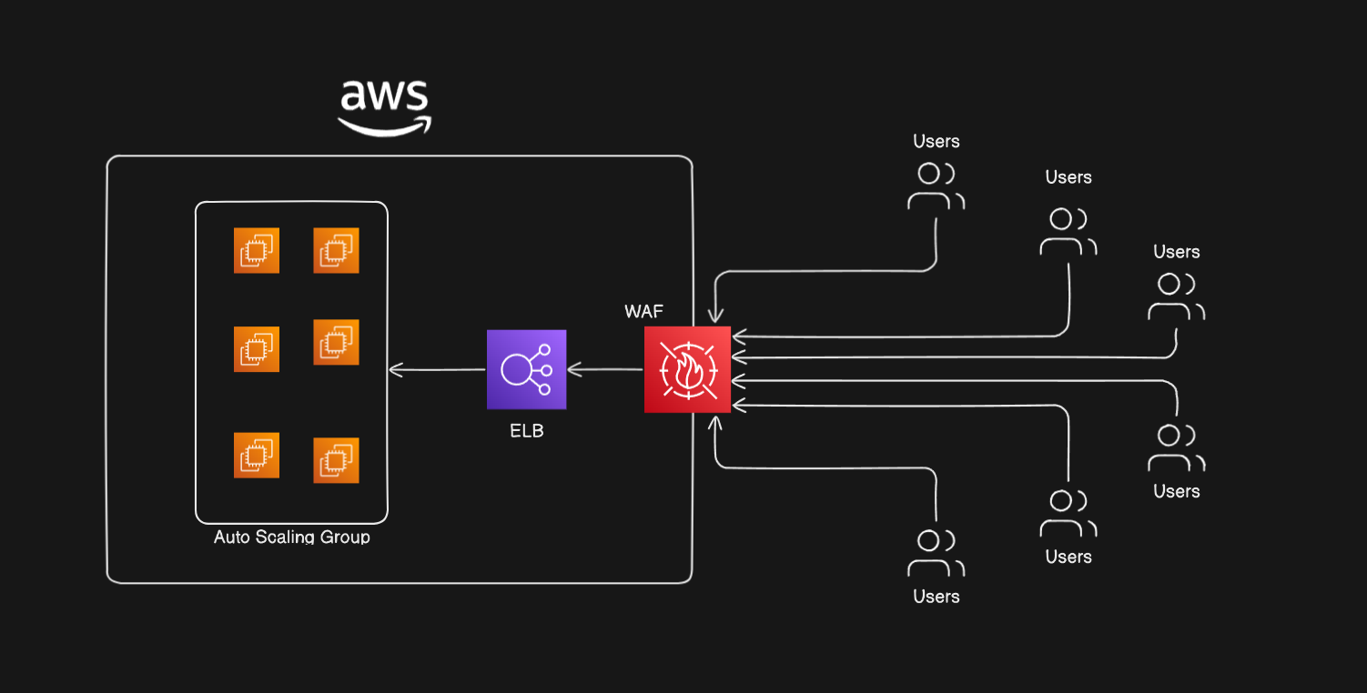 Project: Implementing Auto Scaling in AWS with AWS WAF for Enhanced Application Availability and Security