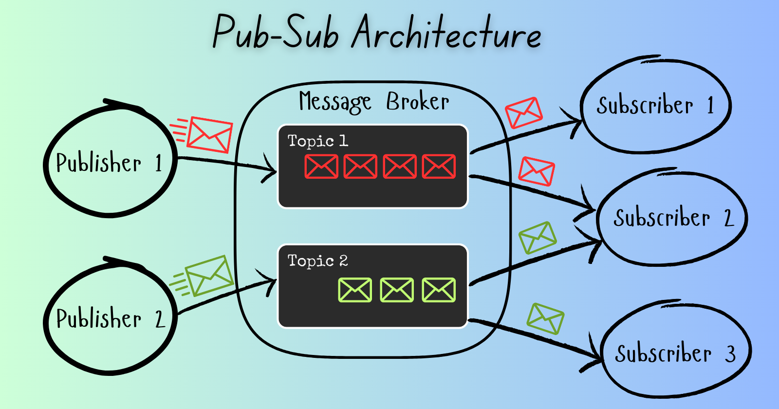 Publish-Subscribe (Pub-Sub) Model of Messaging