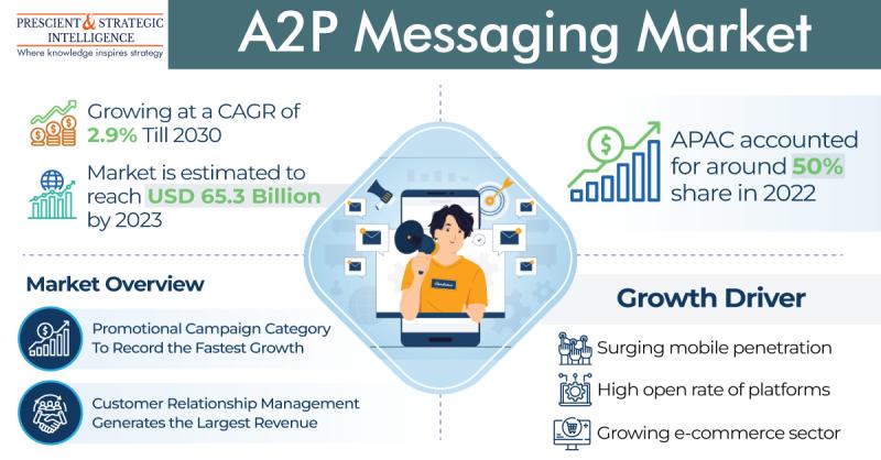 A Complete Guide to A2P (Application-to-Person) Messaging