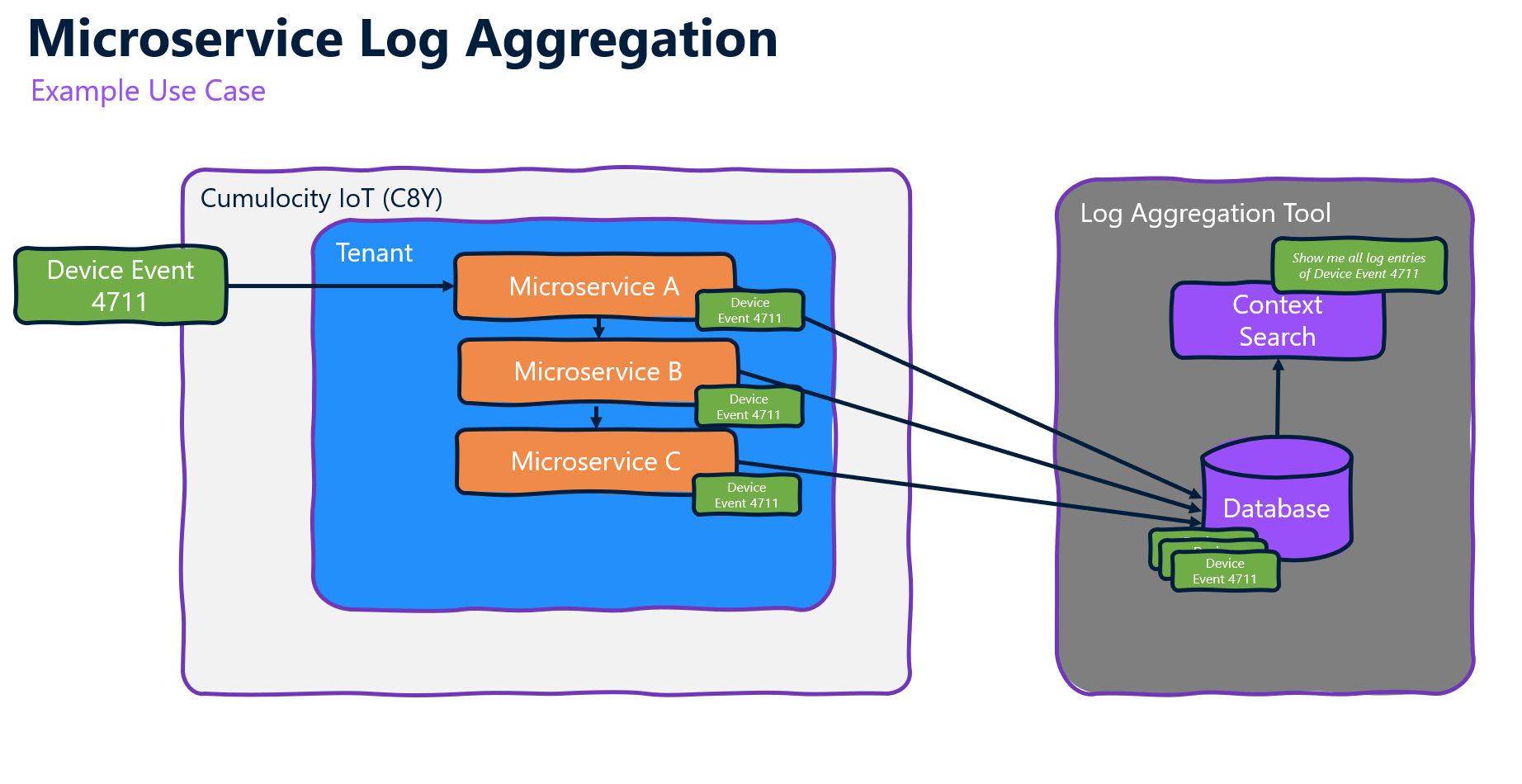 Log Aggregation for Cumulocity IoT Microservices