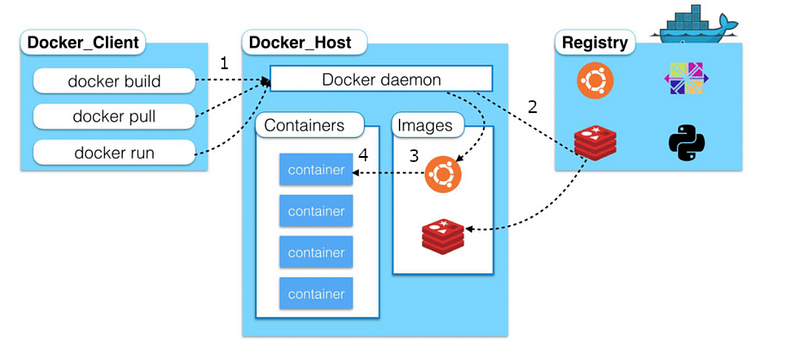 π³ Docker Crash Course: Unleashing the Power of Containerization π’