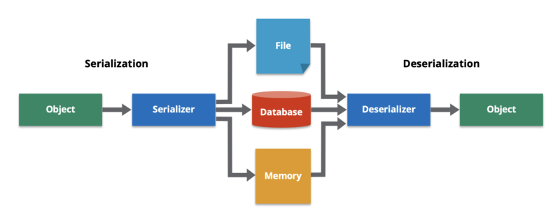 π Exploring the World of Data Serialization: YAML, JSON, XML