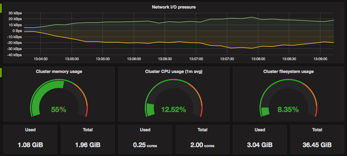 How to Monitor Your Kubernetes Cluster with Prometheus and Grafana