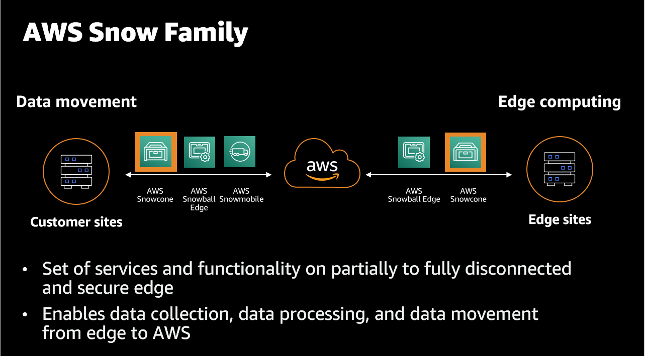 Exploring AWS Snow Family: Bridging the Gap Between Cloud and Offline Data Processing