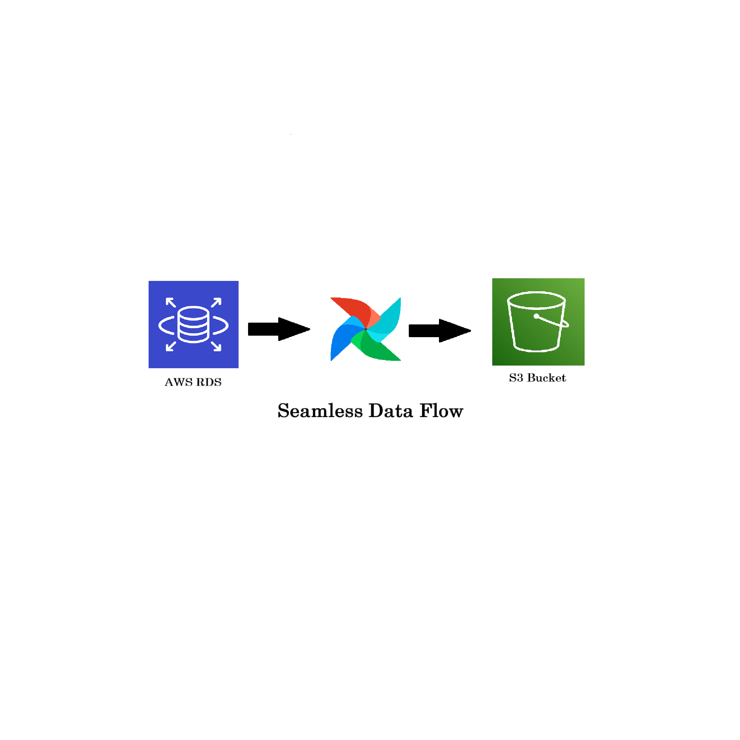 Seamless Data Flow: Fetching from AWS RDS to S3 with Apache Airflow