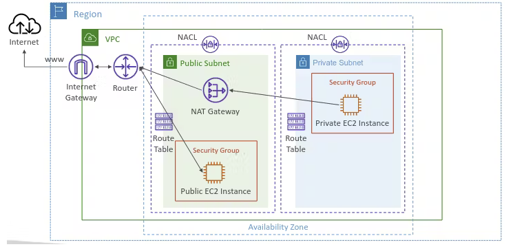 Security Groups and NACL in VPC - Part 2