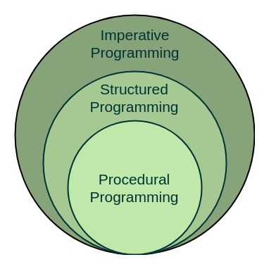 Programming Paradigms and Blocks of Code