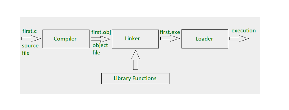 The Journey of a C File: From Source Code to Execution