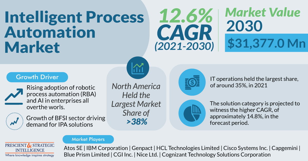 Intelligent Process Automation Market To Reach $31,377.0 Million by 2030