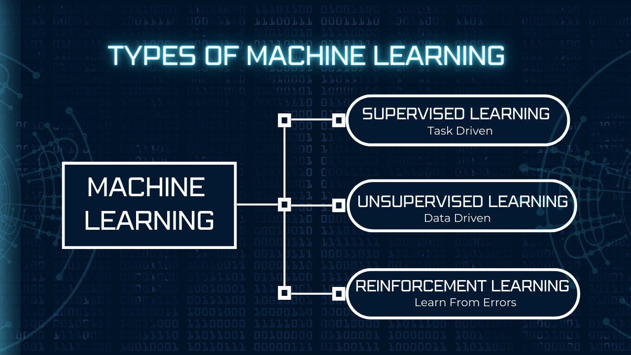 Types od machine learning