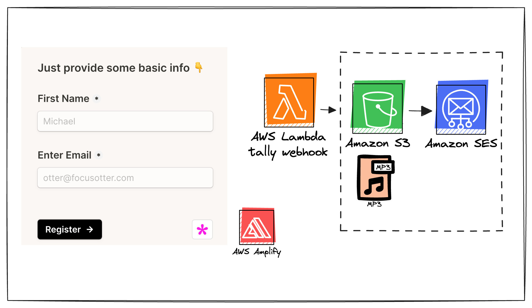 How to Send Digital Products Easily Using Tally Forms and AWS Amplify Gen 2