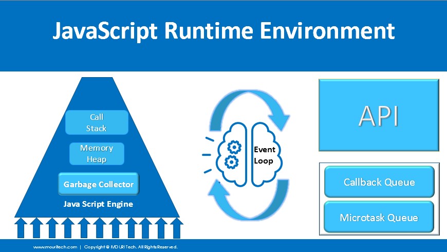 Understanding the JavaScript Engine and Runtime Environment