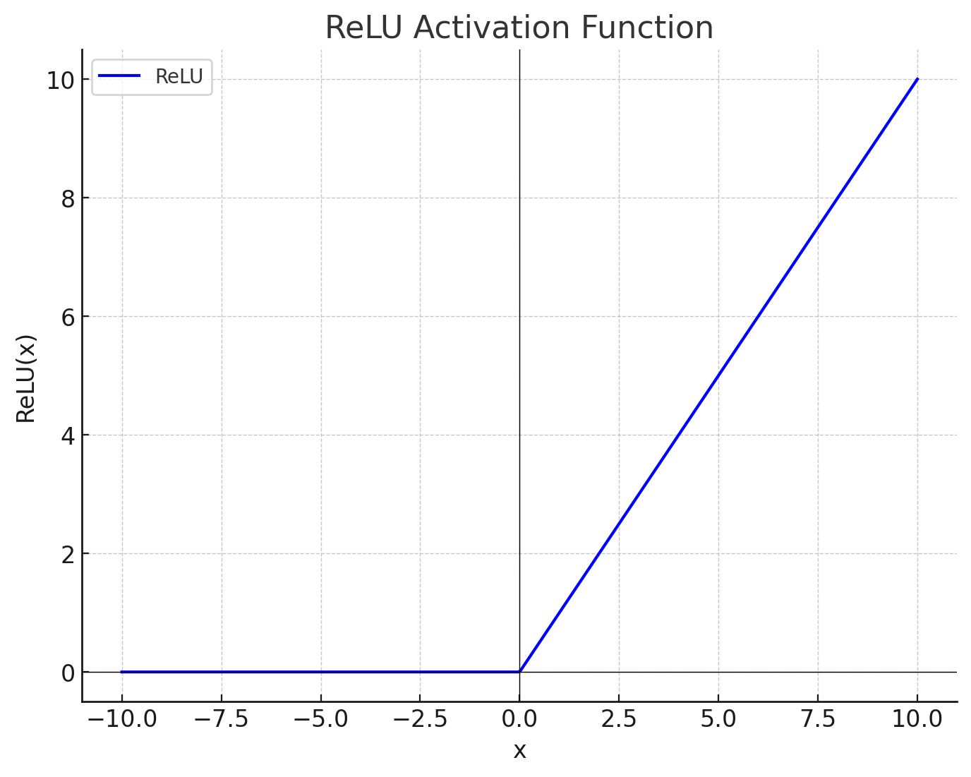 ReLU function graph