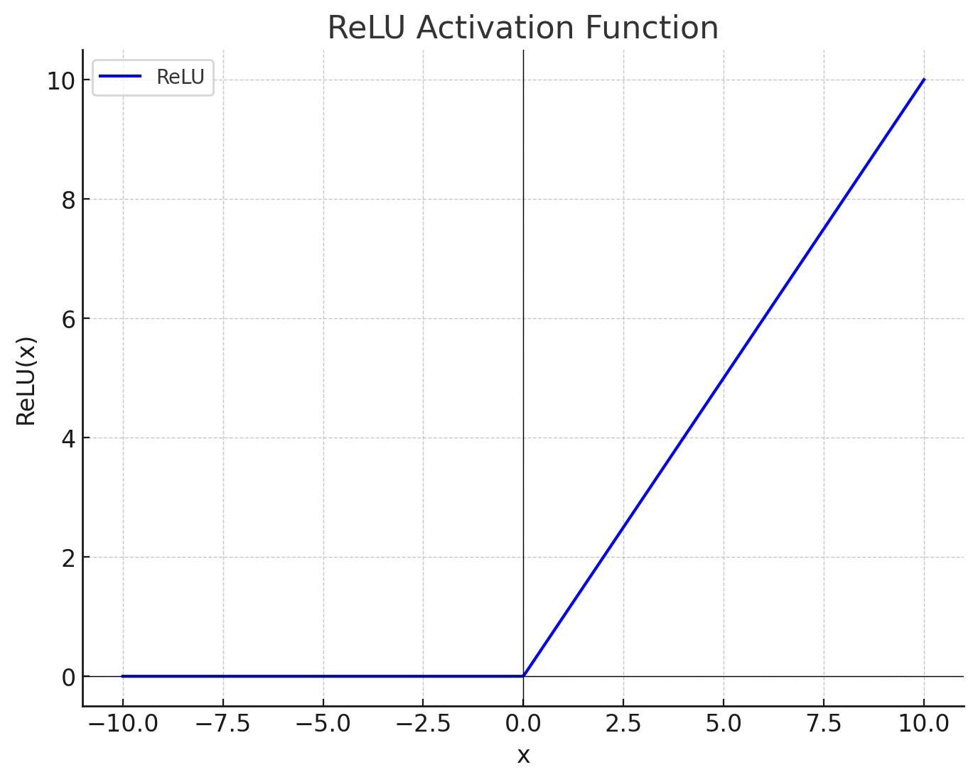 ReLU function graph