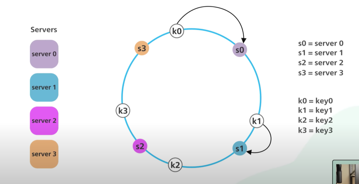 Simple Hashing vs. Consistent Hashing