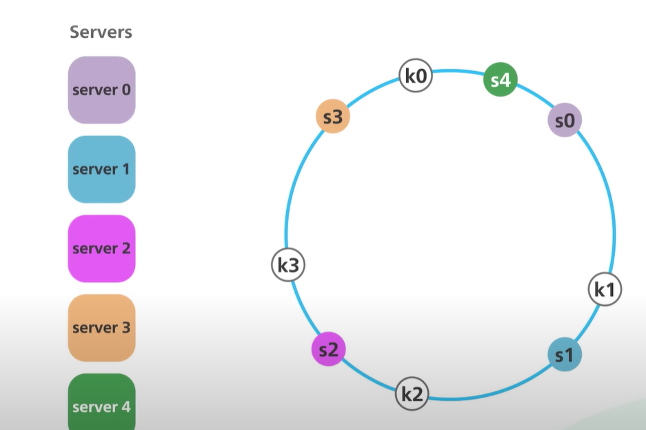 Consistent Hashing Diagram