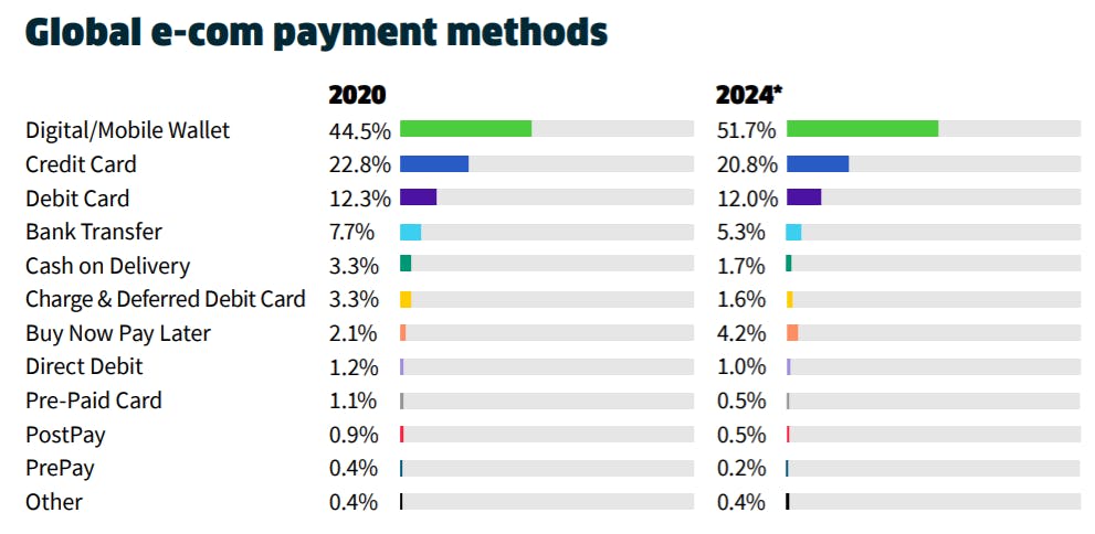 Global eCom Payment Methods