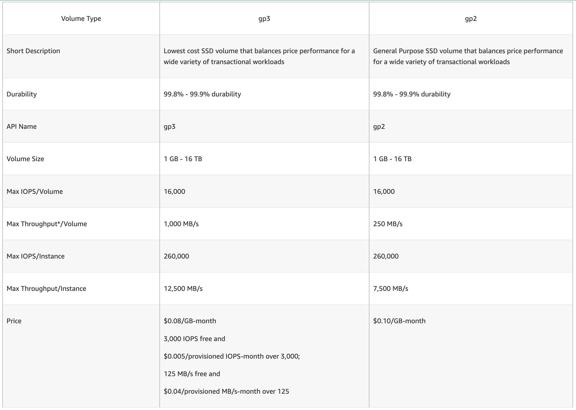 AWS EBS gp3 v/s gp2