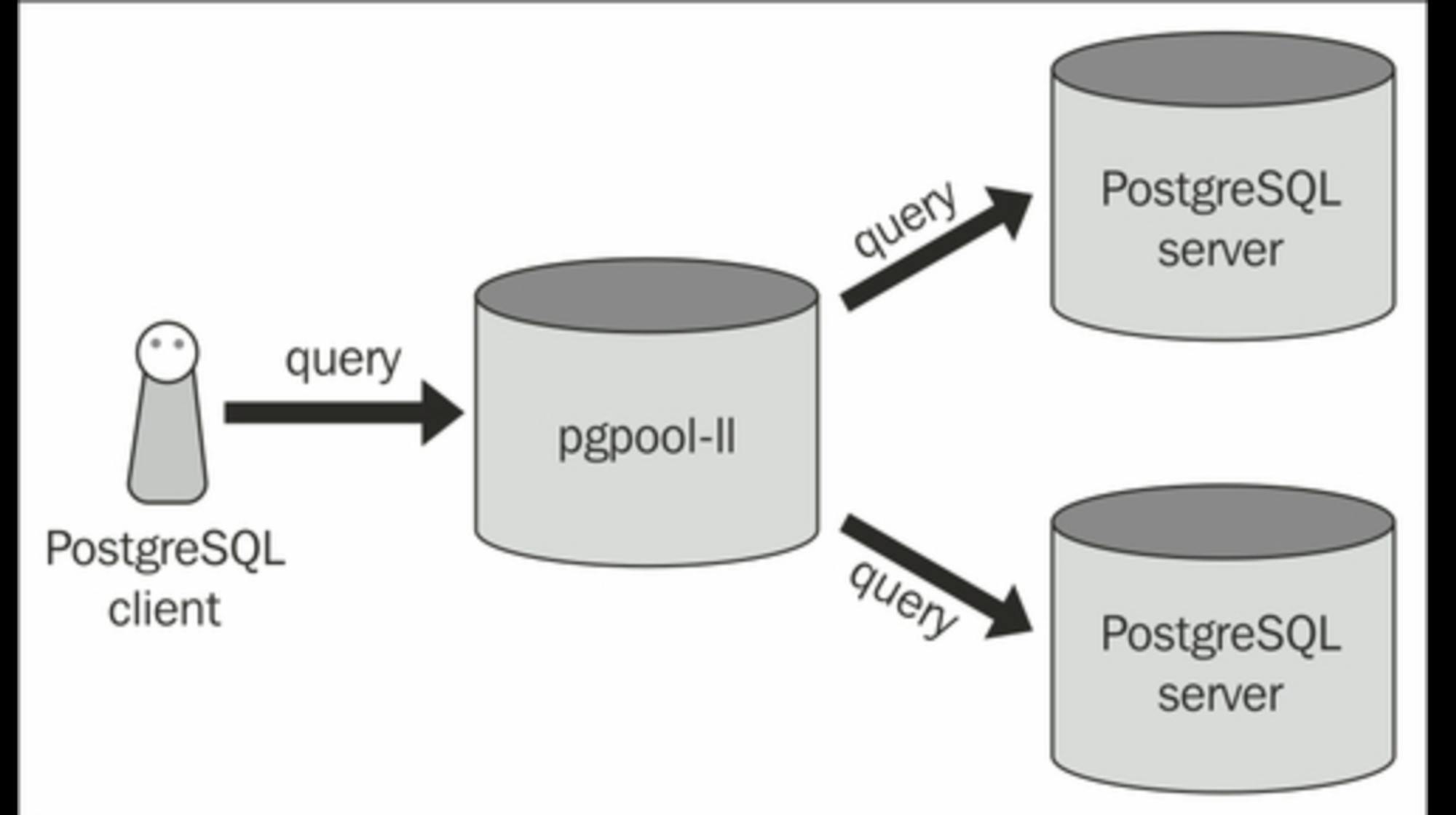 pgpool-ii ショップ のセットアップ