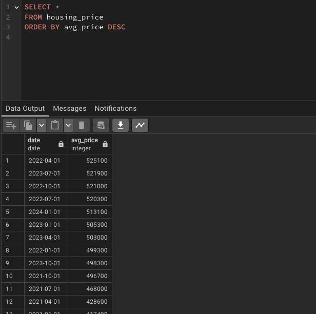 Screenshot of SQL query from PostgreSQL showing a simple query with an ORDER BY clause and the resulting data returned 