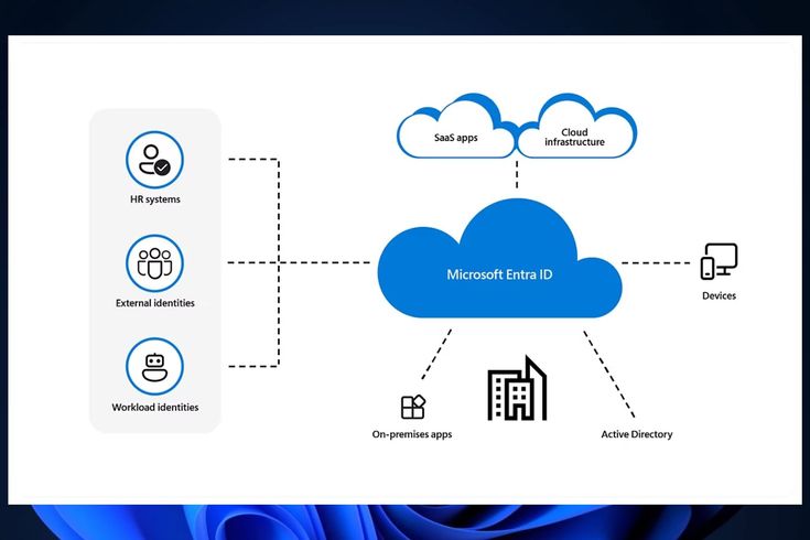 How to Manage Users, Groups, and Global Administrator Role in Azure Using Microsoft Entra ID.