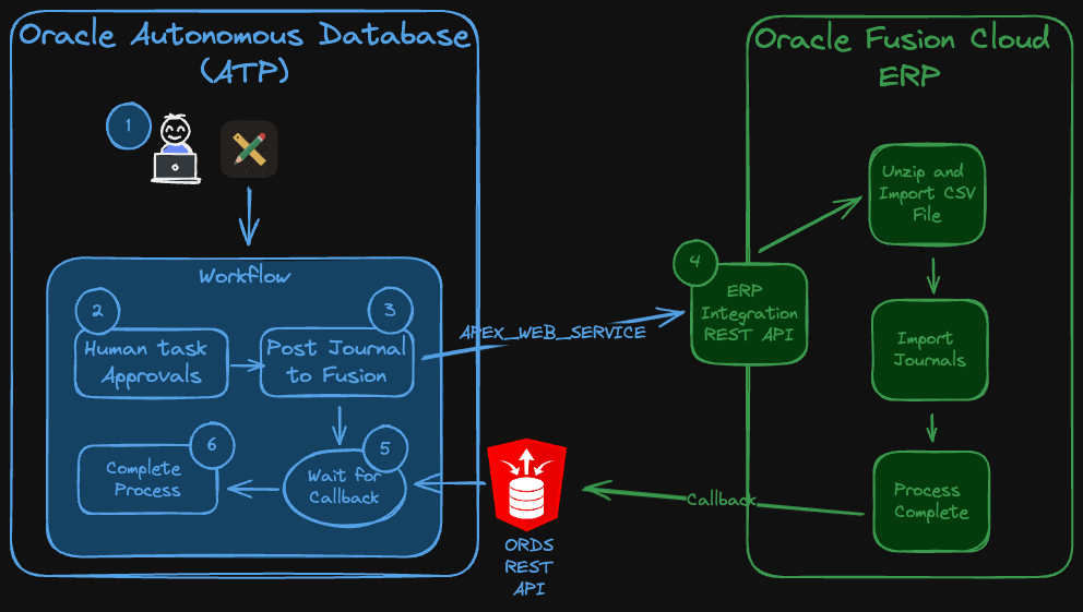 A diagram illustrating the integration between Oracle Autonomous Database (ATP) and Oracle Fusion Cloud ERP. The workflow starts with a user (step 1) and proceeds through human task approvals (step 2), posting a journal to Fusion (step 3), ERP integration via REST API (step 4), waiting for a callback (step 5), and completing the process (step 6). The ERP side involves unzipping and importing a CSV file, importing journals, and completing the process. Communication between ATP and ERP is facilitated by APEX_WEB_SERVICE and ORDS REST API.