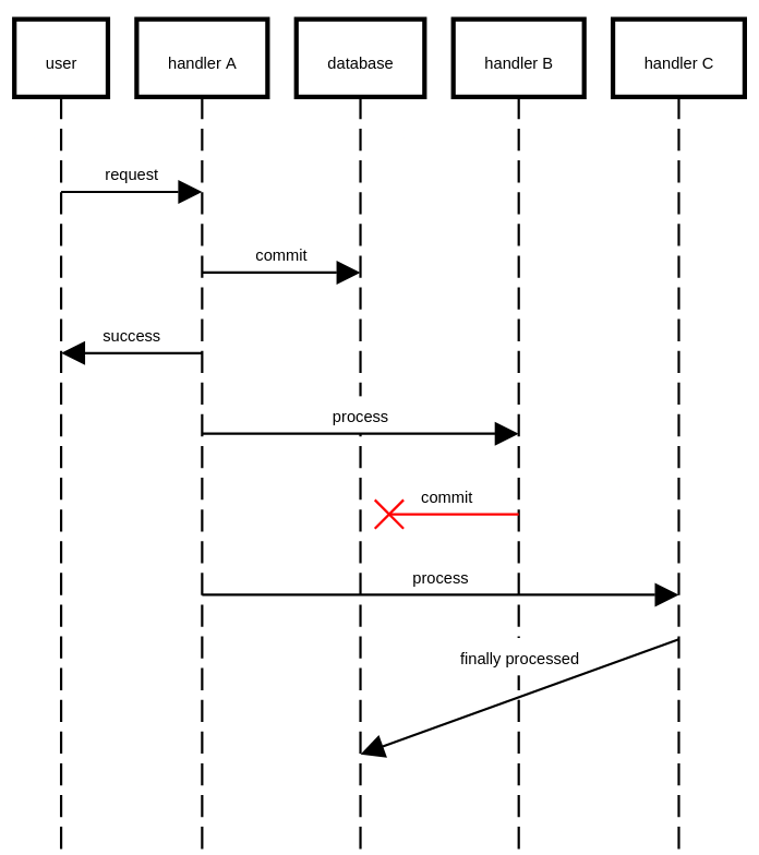 processing request succeeds right after handler A commits changes. Failure of handler B does not cause request processing failure and long processing of handler C does not impact processing time of the request