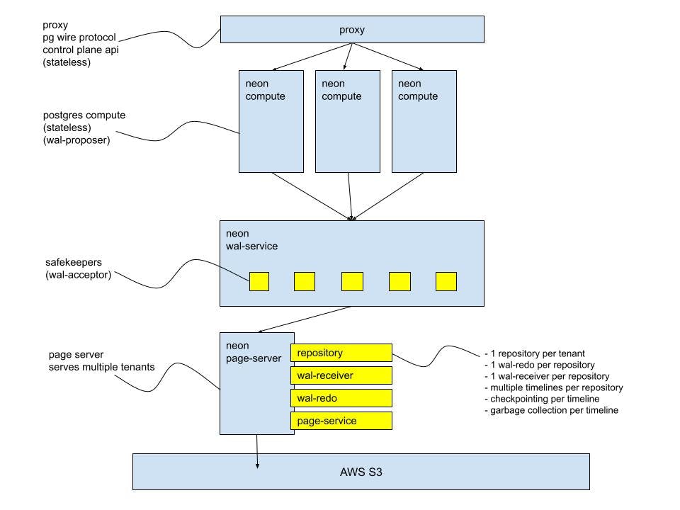 Neon Architecture: Fetched from Github discussion