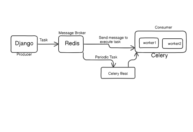 Setting Up Celery, Celery Beat, Redis, and Django