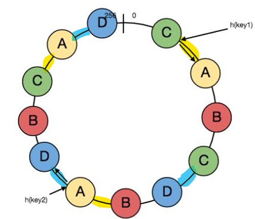 A circular diagram illustrating a consistent hashing ring with nodes labeled A, B, C, and D. The nodes are colored in green, red, yellow, and blue. Arrows indicate the hash values h(key1) and h(key2) pointing to specific nodes on the ring.