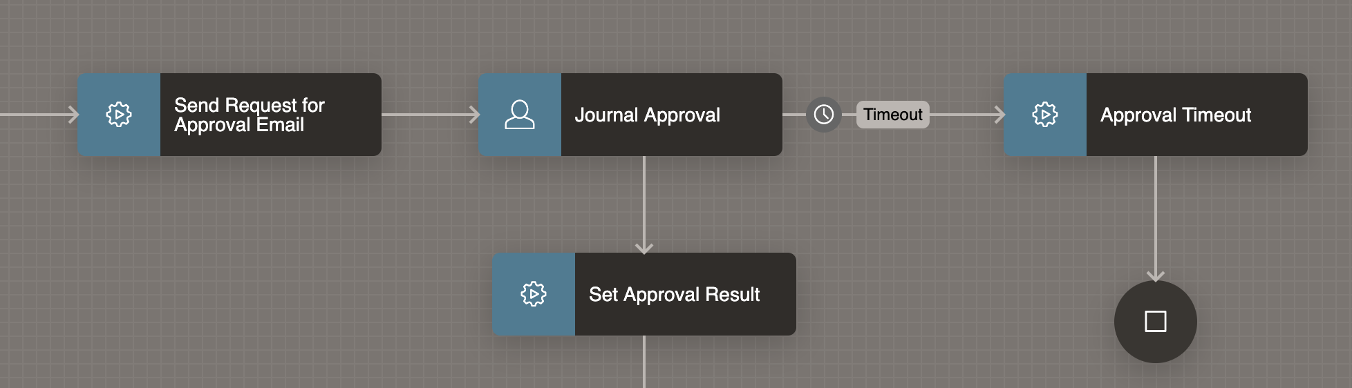 An Oracle APEX Workflow illustrating an approval process. The sequence starts with "Send Request for Approval Email," followed by "Journal Approval." If there is a timeout, it proceeds to "Approval Timeout." If approved, it moves to "Set Approval Result."