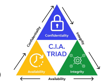 Securing Information Systems: Integrating Authentication and Authorization into the CIA Triad