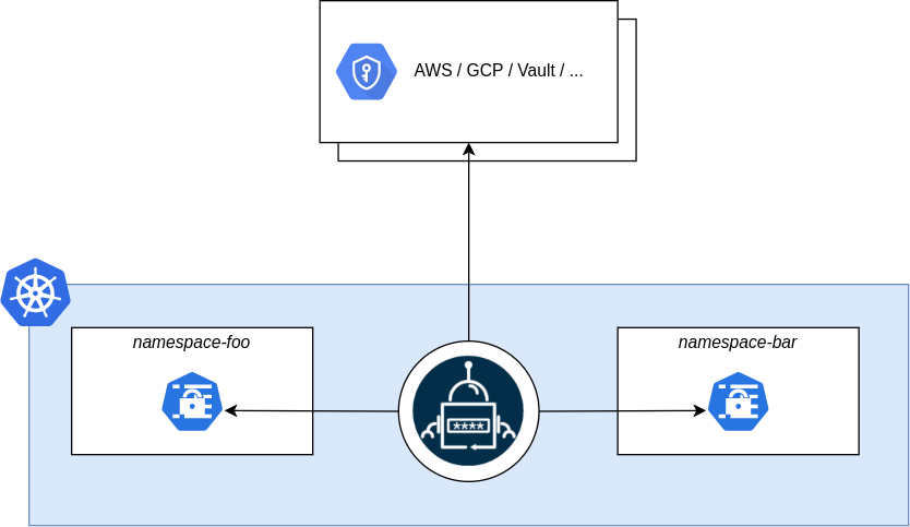 Daily Hack #day60 - Kubernetes External Secrets Operator (ESO)