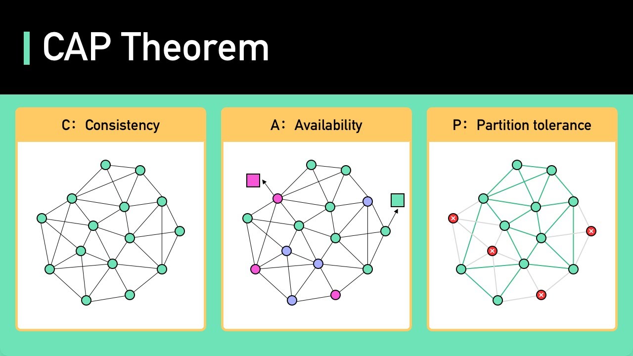 Understanding the CAP Theorem in High-Level System Design