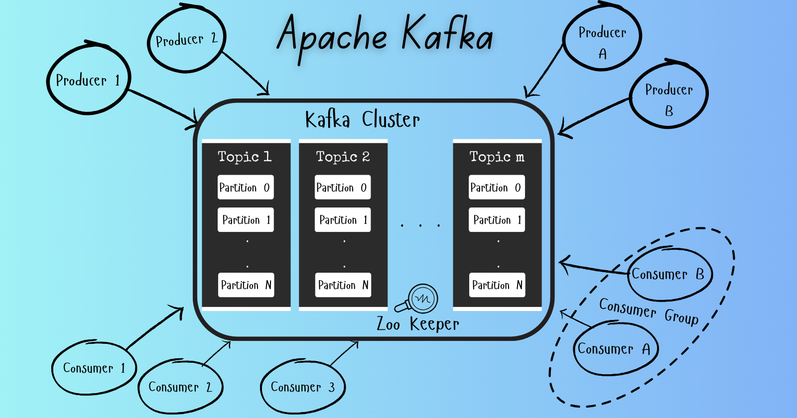 Quick Introduction to Apache Kafka