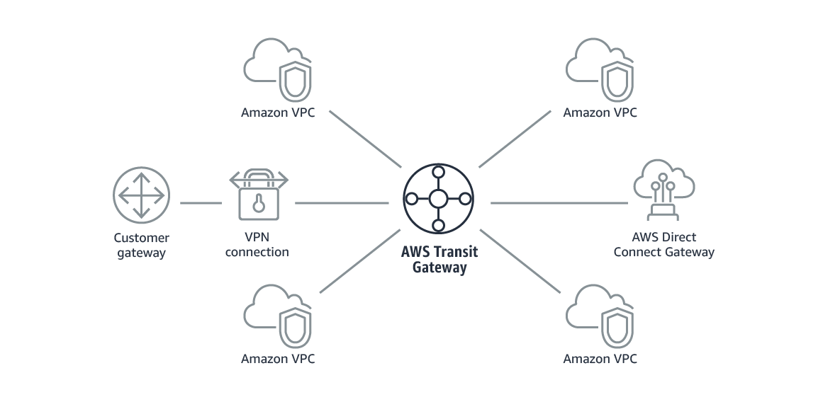 Understanding AWS VPC Peering and Transit Gateway