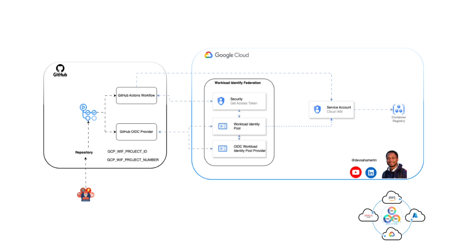 Establish a Secure Connection between GitHub Actions and Google Cloud Platform (GCP) using Workload Identity Federation.