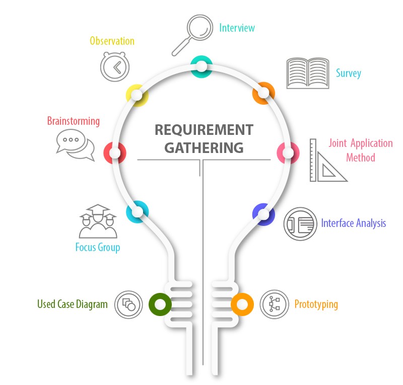 Requirements in the Software Development Life Cycle (SDLC): The First Phase