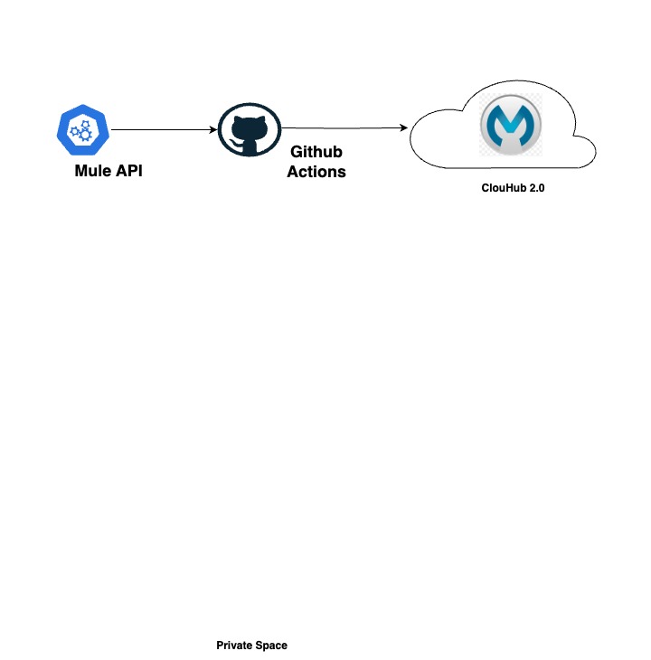 Continuous Integration of Applications to CloudHub 2.0 using Github Actions