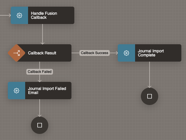 Oracle APEX Workflow Finishing Up