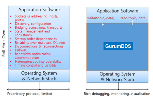 QoS Parameter from DDS