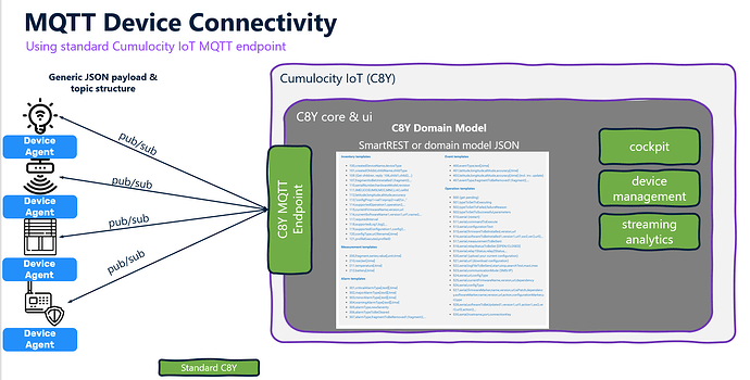 Dynamic Mapper - Map (MQTT) device data in a zero-code approach!