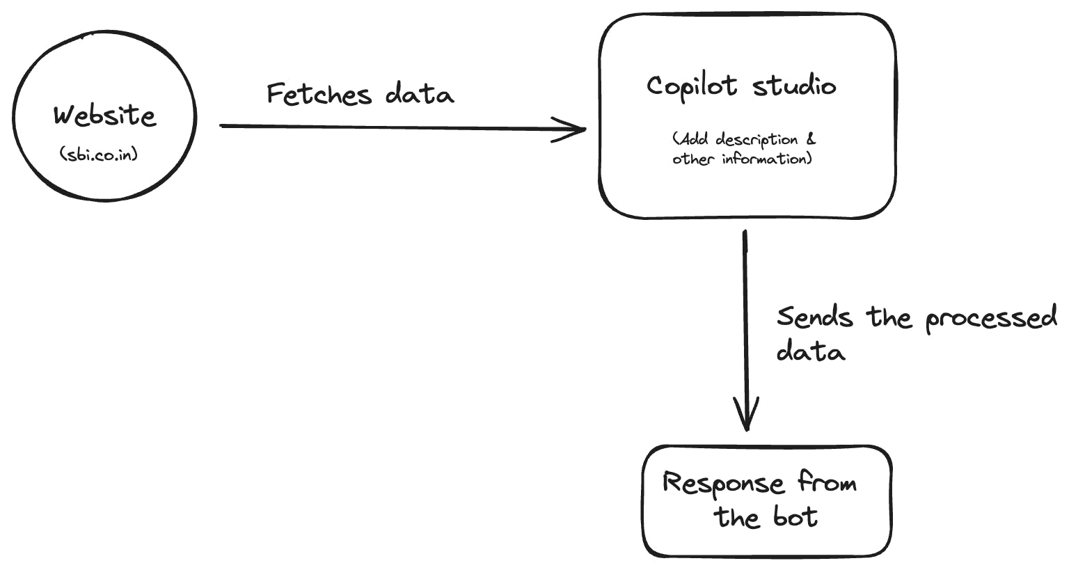 A flowchart illustrating the process where a website (sbi.co.in) fetches data and sends it to Copilot Studio, which adds descriptions and other information. The processed data is then sent to a bot, which generates a response.