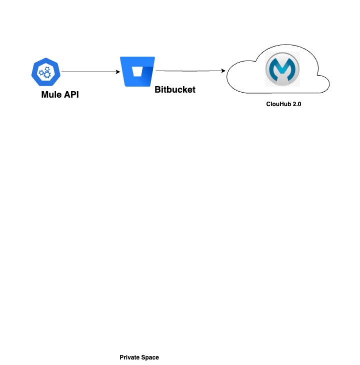 Continuous Integration of Applications to CloudHub 2.0 with Bitbucket