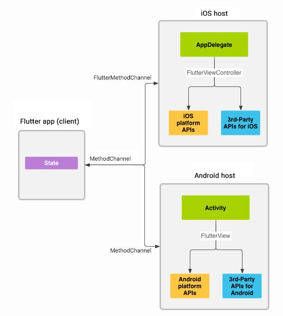 Architectural overview: platform channels