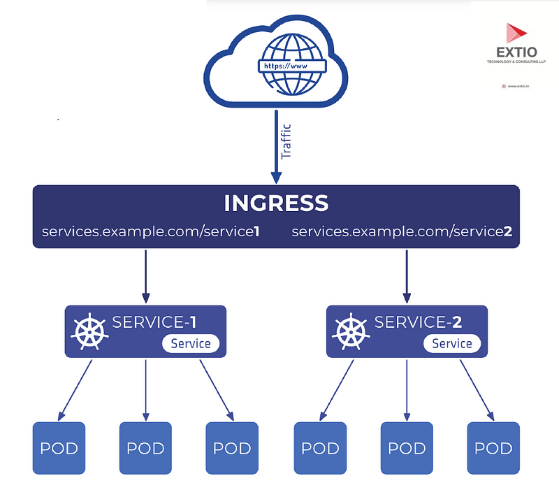 Step-by-Step Guide to Kubernetes Ingress and Traffic Management