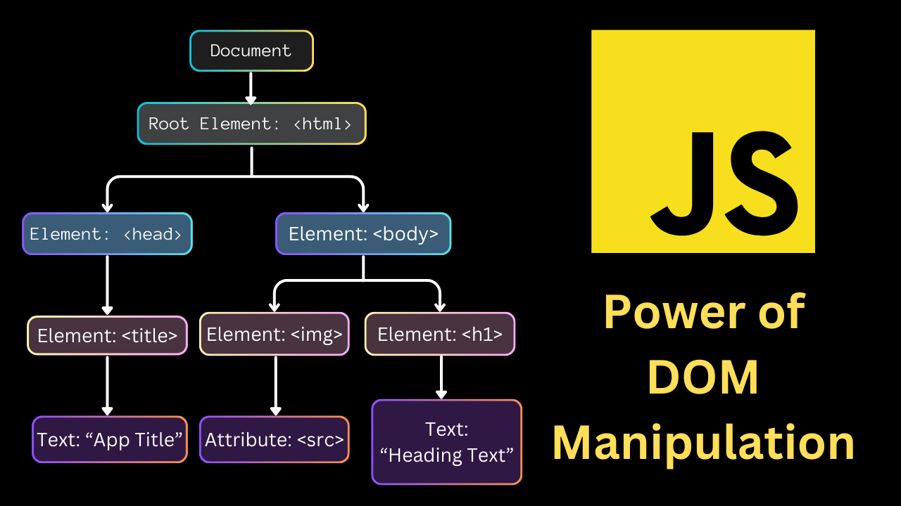 Unlocking the Power of DOM Manipulation in JavaScript: A Comprehensive Guide