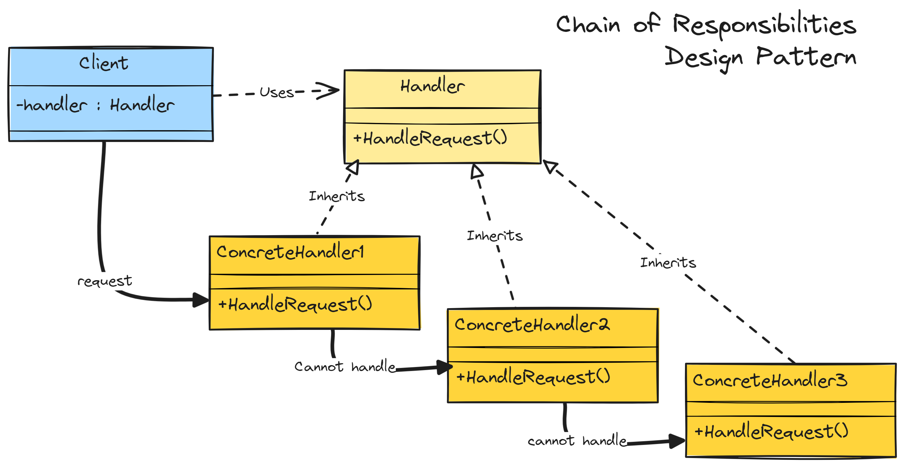 Chain of Responsibility Design Pattern