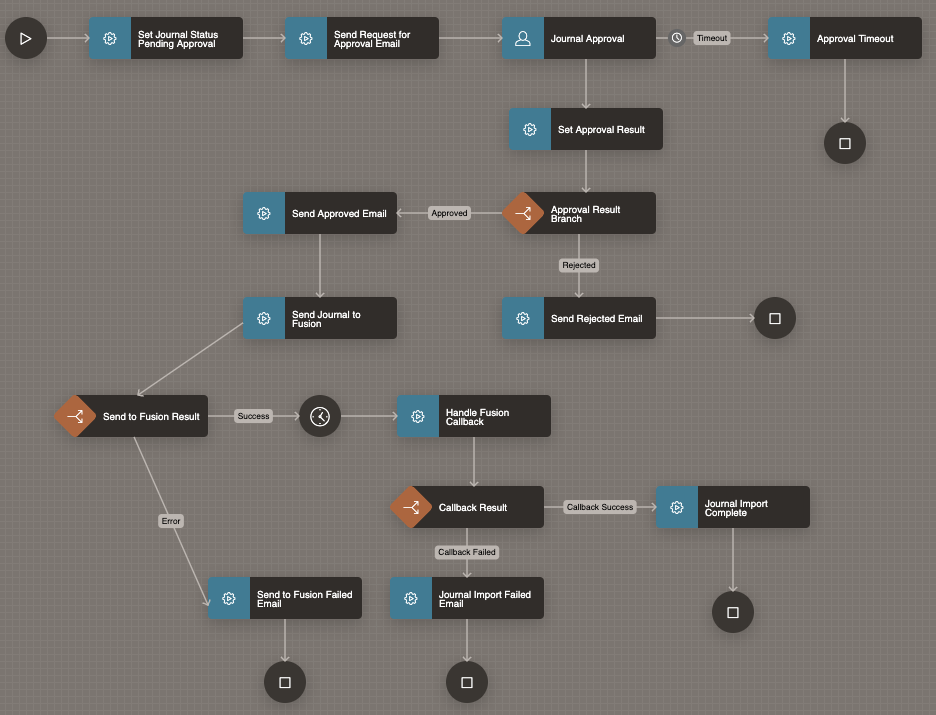 Oracle APEX Workflow