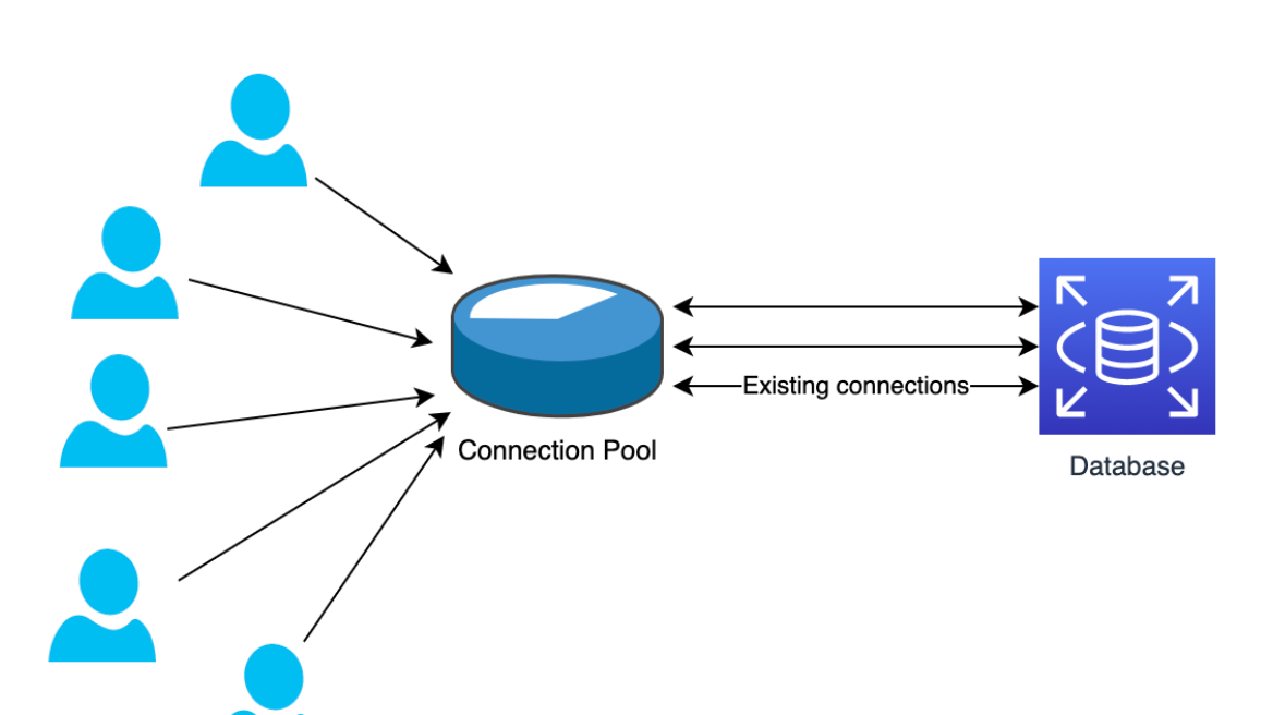 Efficient Database Connection Management: The Importance of Connection Pooling